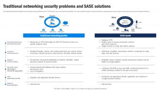 SD WAN Model Traditional Networking Security Problems And Sase Solutions