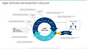 Sdlc agile model it agile software development lifecycle ppt portfolio
