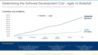 Sdlc agile model it determining the software development cost agile vs waterfall