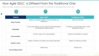 Sdlc agile model it how agile sdlc is different from the traditional one