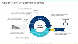 Sdlc agile model it powerpoint presentation slides