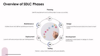SDLC Best Practices For Development Teams PPT Mockup AT Interactive Visual