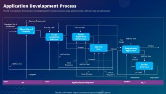Sdlc Planning Application Development Process Ppt Slides Show
