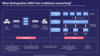 SDN Components What Distinguishes SDN From Traditional Networking