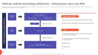 SDN Development Approaches Software Defined Networking Architecture Infrastructure Layer And APIs