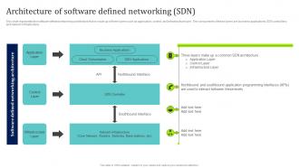 SDN Overview Architecture Of Software Defined Networking SDN