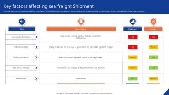 Sea Freight Powerpoint PPT Template Bundles Graphical Visual