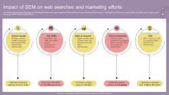 Search Engine Marketing Campaign Impact Of SEM On Web Searches And Marketing Efforts
