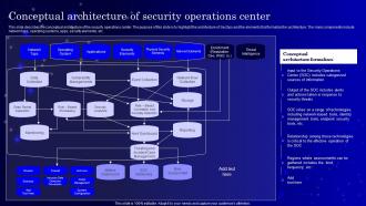 SecOps Conceptual Architecture Of Security Operations Center Ppt Brochure
