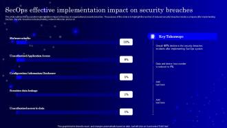 SecOps Effective Implementation Impact On Security Breaches Ppt Elements