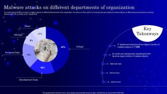 SecOps Malware Attacks On Different Departments Of Organization Ppt Portrait