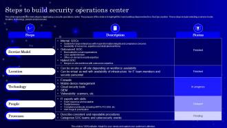SecOps Steps To Build Security Operations Ppt Powerpoint Presentation Portfolio Show