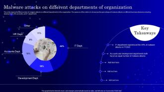 Secops V2 Malware Attacks On Different Departments Of Organization