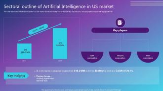 Sectoral Outline Of Artificial Intelligence In Us Market Best AI Solutions Used By Industries AI SS V