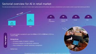 Sectorial Overview For AI In Retail Market Best AI Solutions Used By Industries AI SS V