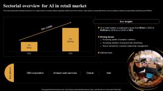 Sectorial Overview For Ai In Retail Market Introduction And Use Of Ai Tools In Different AI SS