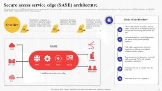 Secure Access Service Edge SASE Powerpoint Presentation Slides Template
