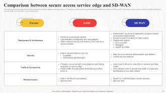 Secure Access Service Edge SASE Powerpoint Presentation Slides Ideas Template