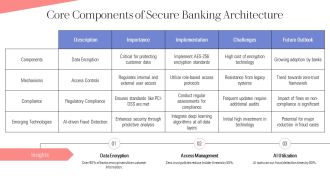 Secure Banking Data Architecture Strategies PPT Mockup AT Multipurpose Attractive