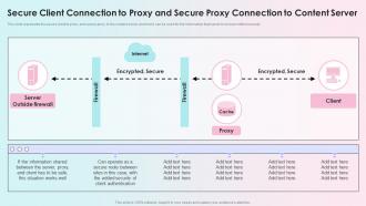 Secure Client Connection Reverse Proxy Load Balancer Ppt Elements