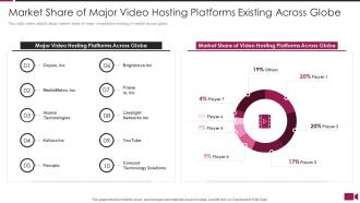 Secure video sharing platform investor funding elevator market share major video hosting platforms
