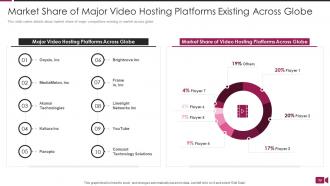 Secure video sharing platform investor funding elevator pitch deck ppt template