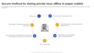 Secure Your Digital Assets Secure Method For Storing Private Keys Offline In Paper Wallets