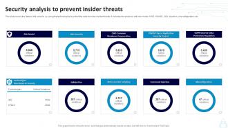 Security Analysis To Prevent Insider Threats