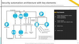 Security Automation Architecture With Key Elements Security Automation To Investigate And Remediate Cyberthreats