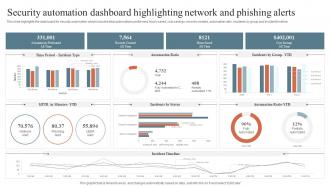 Security Automation Dashboard Highlighting Network And Phishing Alerts Security Orchestration Automation
