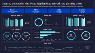 Security Automation Dashboard Highlighting Network Enabling Automation In Cyber Security Operations