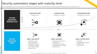 Security Automation Stages With Maturity Level Security Automation To Investigate And Remediate Cyberthreats