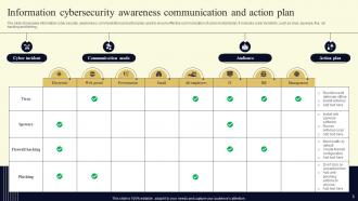 Security Awareness Communication Plan Powerpoint Ppt Template Bundles Colorful Captivating