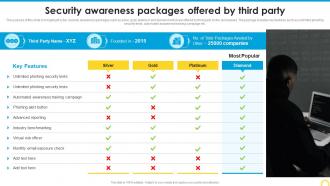 Security Awareness Packages Offered By Third Party Building A Security Awareness Program