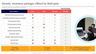 Security Awareness Packages Offered By Third Party Preventing Data Breaches Through Cyber Security