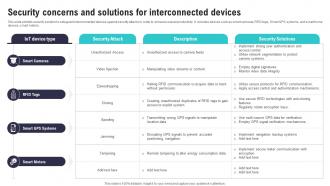 Security Concerns And Solutions For Interconnected IoT Security And Privacy Safeguarding IoT SS