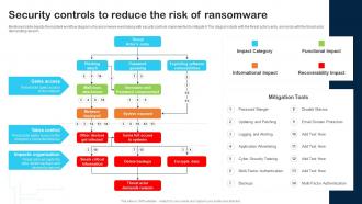 Security Controls To Reduce The Risk Of Ransomware Cybersecurity Incident And Vulnerability