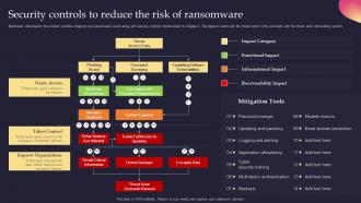 Security Controls To Reduce The Risk Of Ransomware Security Incident Response Playbook