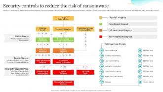 Security Controls To Reduce The Risk Of Ransomware Upgrading Cybersecurity With Incident Response Playbook