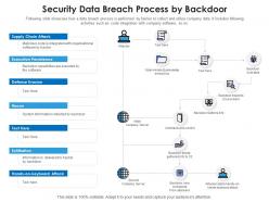 Security data breach process by backdoor