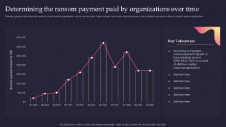 Security Incident Response Playbook Determining The Ransom Payment Paid By Organizations Over Time