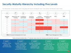 Security maturity hierarchy including five levels ppt powerpoint presentation outline