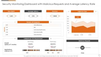 Security monitoring dashboard with malicious requests and average latency rate