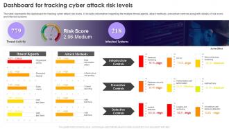 Security Plan To Prevent Cyber Dashboard For Tracking Cyber Attack Risk Levels