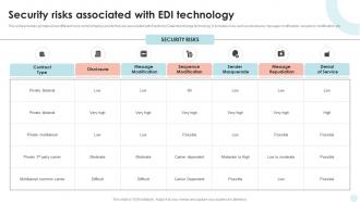 Security Risks Associated With EDI Technology