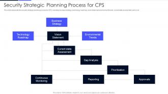 Security Strategic Planning Process For CPS Cyber Physical Systems In Powerpoint And Google Slides