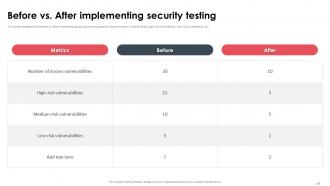 Security Testing Powerpoint Presentation Slides Content Ready Impactful