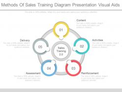 See methods of sales training diagram presentation visual aids