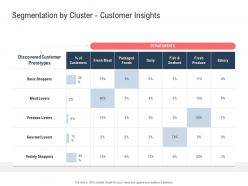 Segmentation By Cluster Customer Insights Ppt Powerpoint Presentation Outline Background Designs