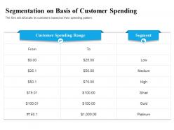 Segmentation on basis of customer spending firm ppt powerpoint portfolio design
